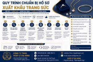 Quy trình chuẩn bị hồ sơ xuất khẩu trang sức